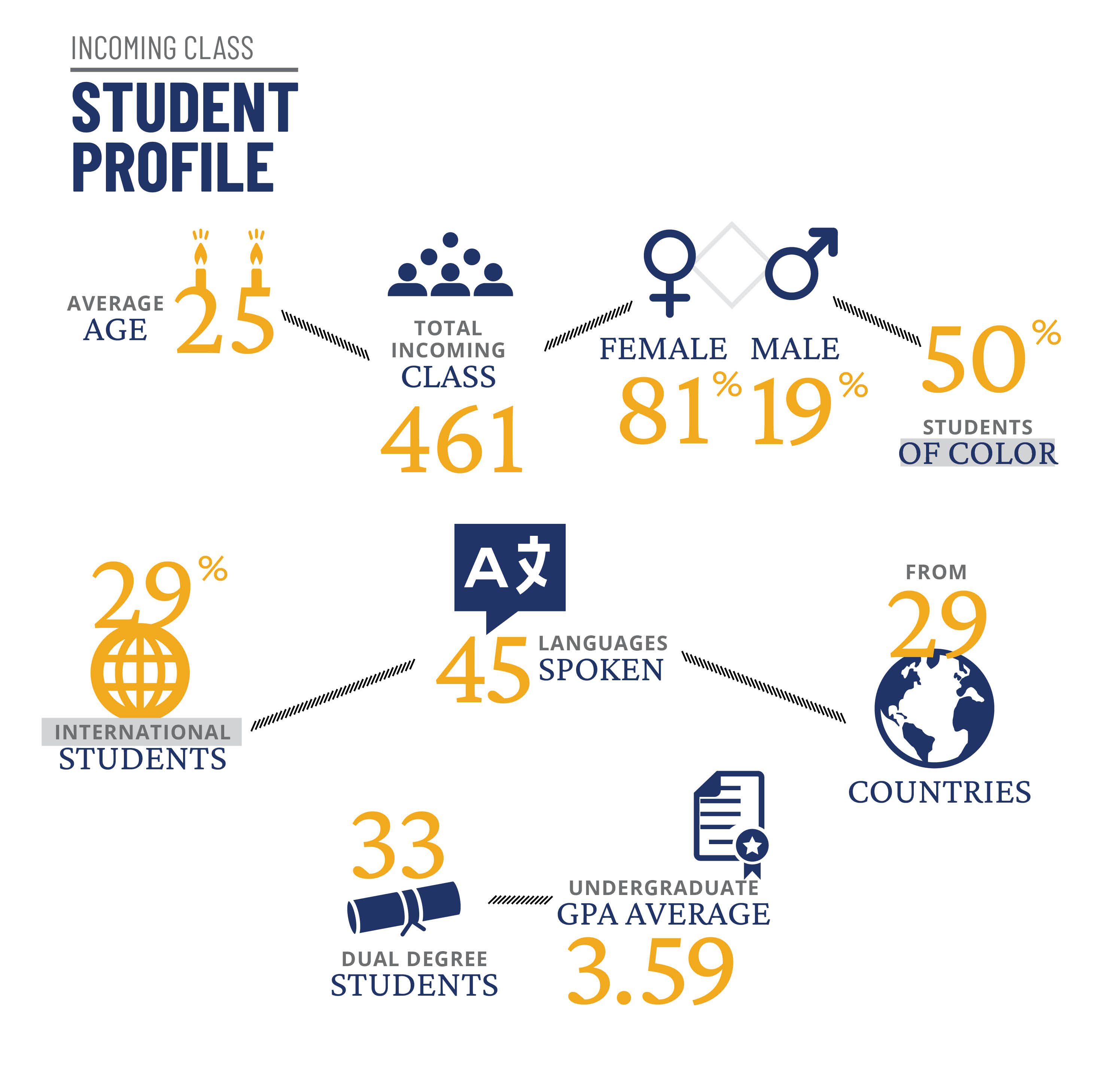 incoming class profile stats picture