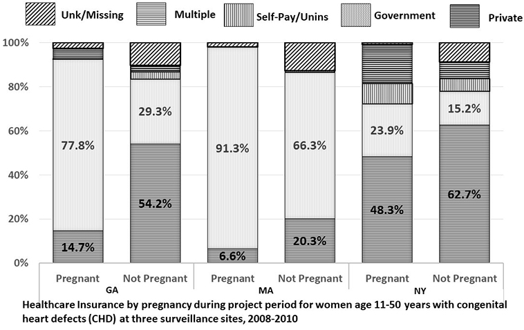 Healthcare Insurance Data