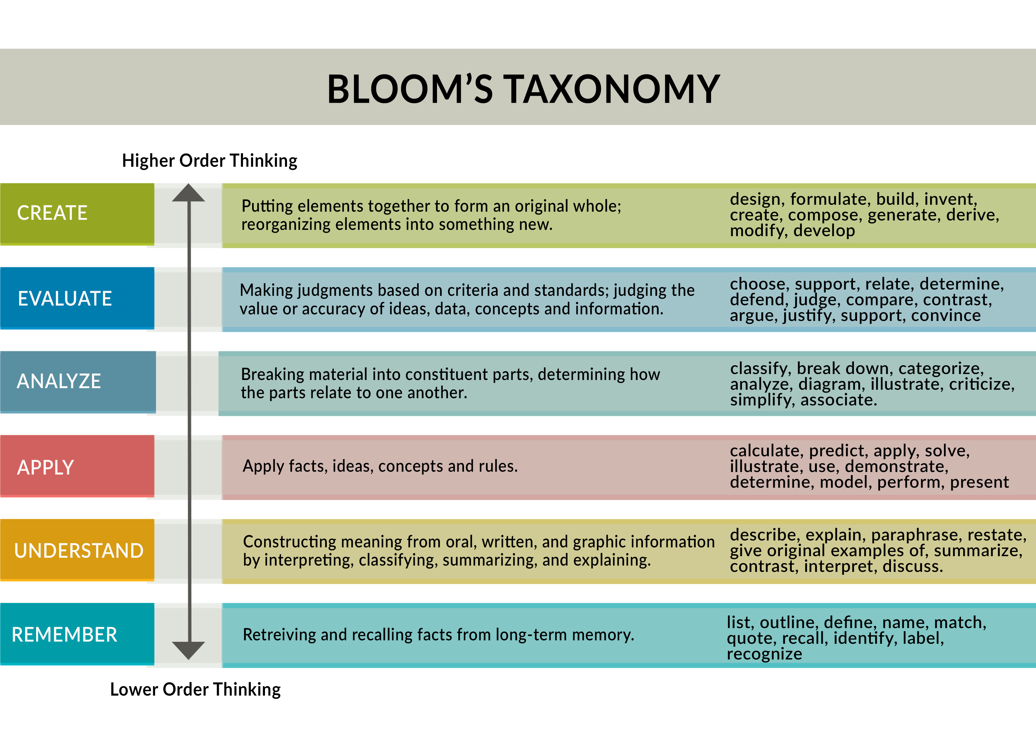 Blooms-Taxonomy