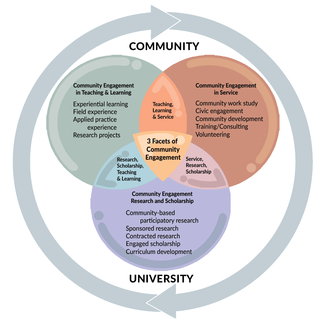 Facets-of-Community-Engagement