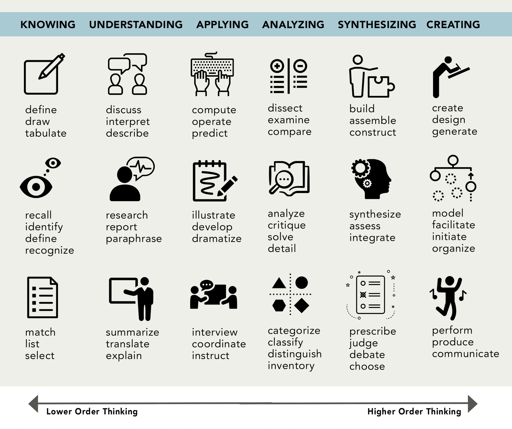 Learning-objectives-key-words-combined-with-Blooms.png